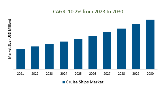 Cruise Ships Market Size 2023-2030